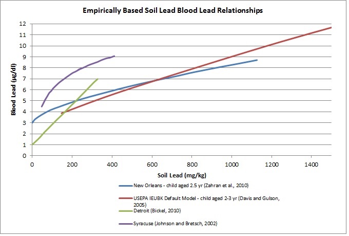 soil lead blood lead